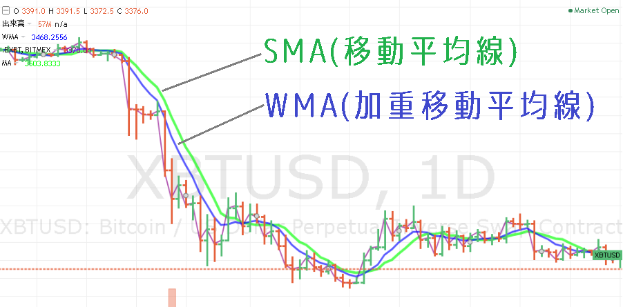 WMA(加重移動平均線)とは