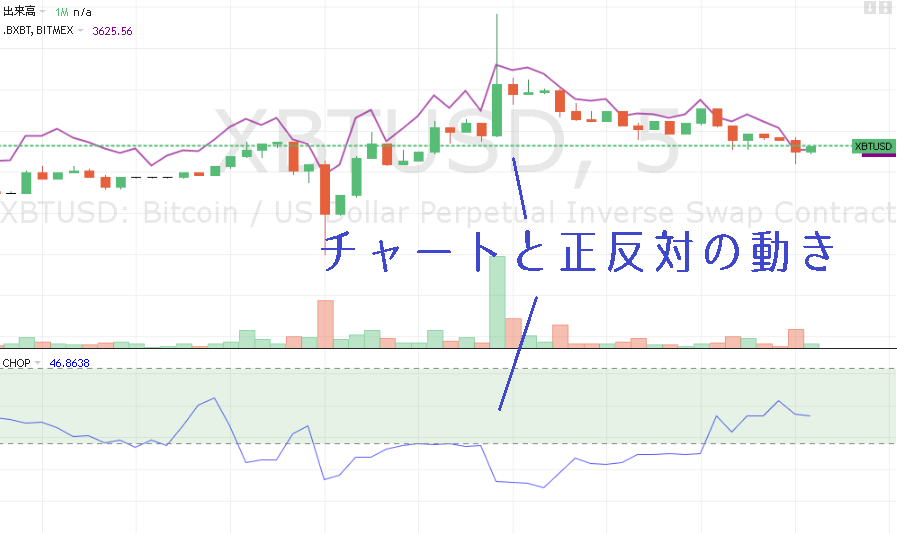 チョピネス・インデックス(CI)とは