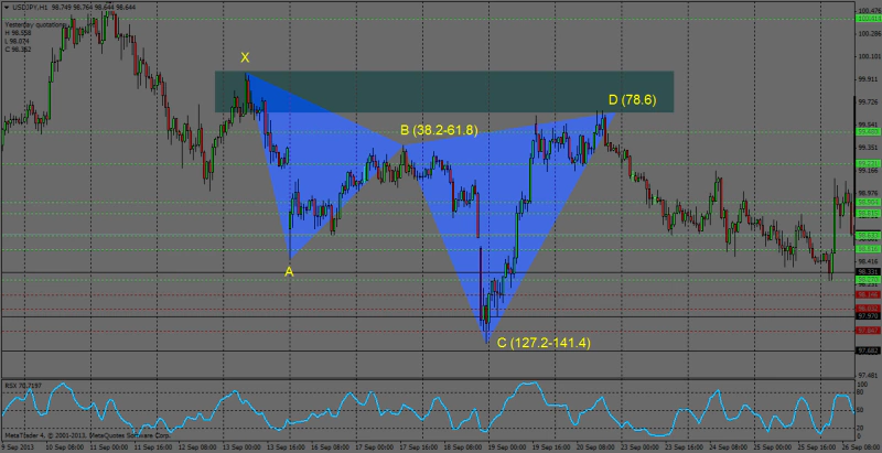 Bearish Cypher　（売り）