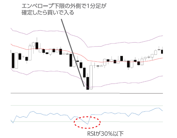 エンベロープ＋RSIで逆張りスキャルピングトレード