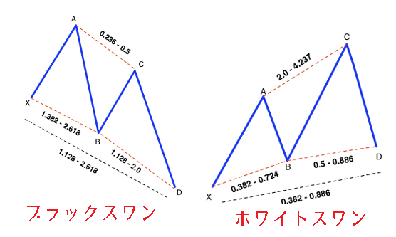 ブラックスワンとホワイトスワン