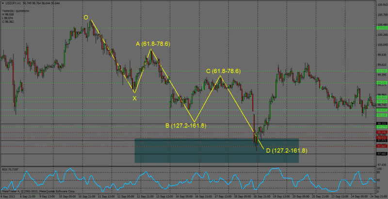 Bullish Three Drives（買い）