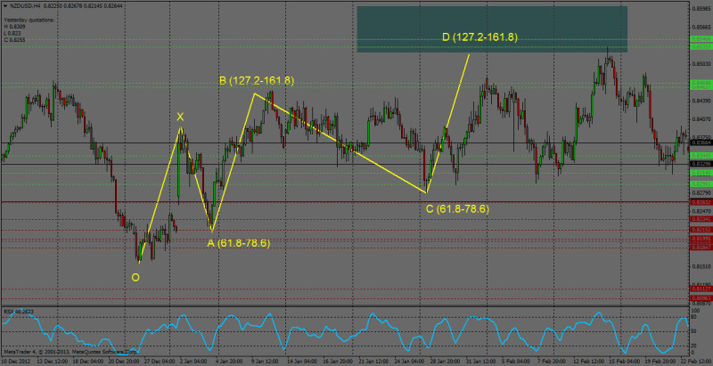 Bearish Three Drives（売り）