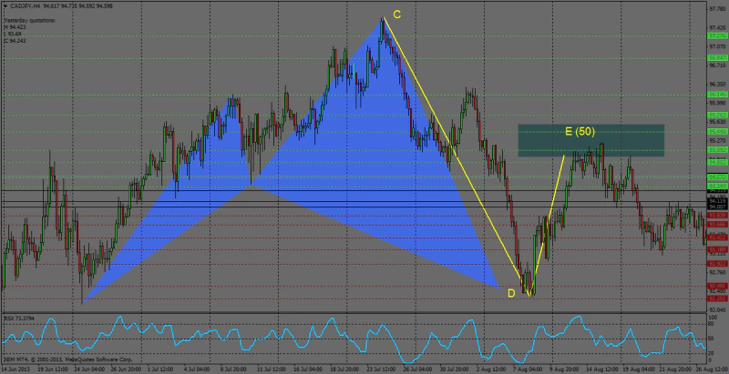 Bearish 5-0　（売り）