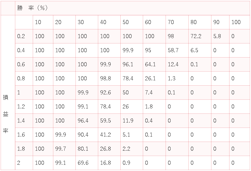 バルサラの破産確率表