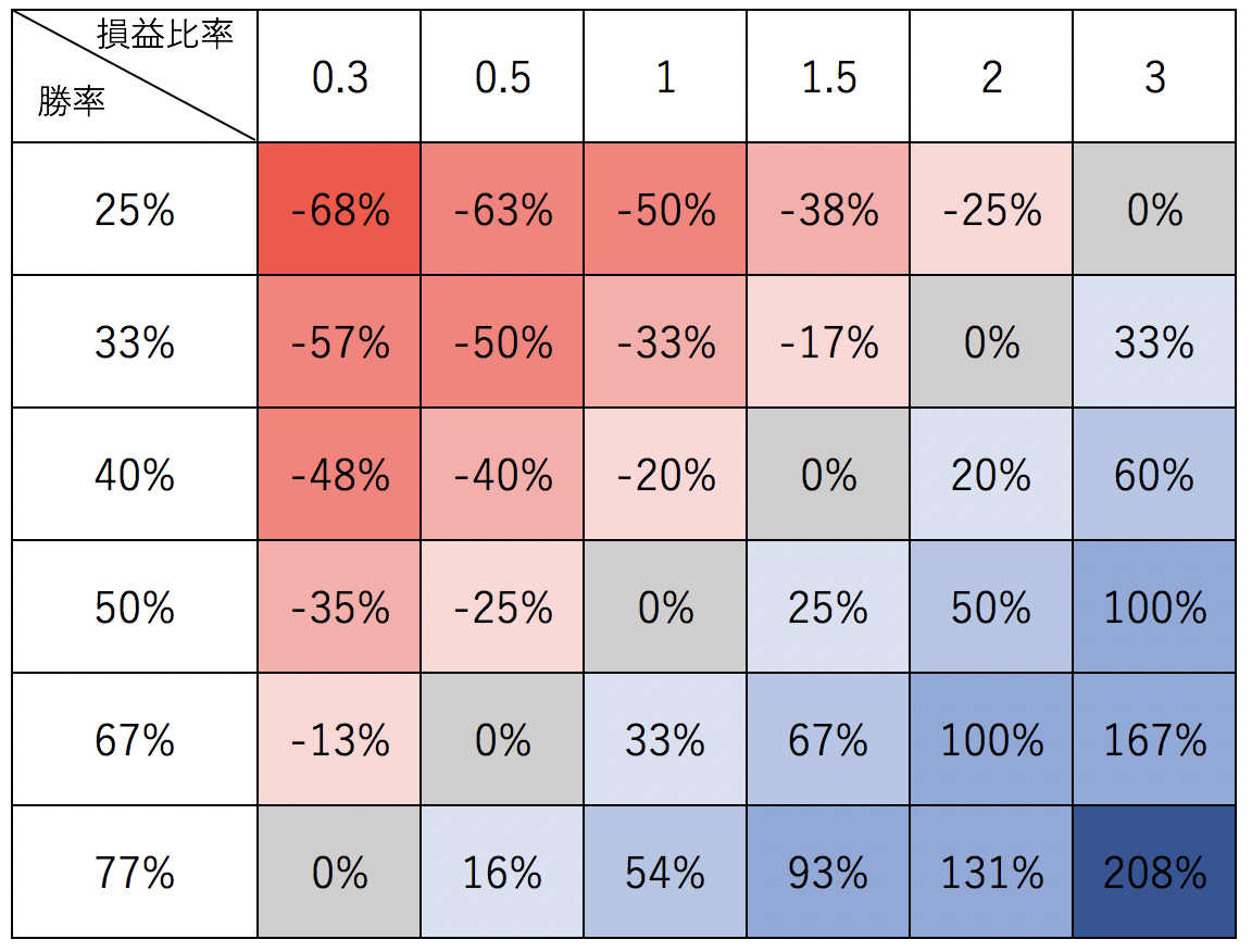 損益比率と勝率を掛け合わせて利益率を計算