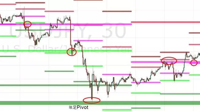年足ピボット