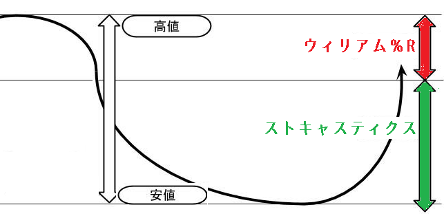 ウィリアムズ％Rの算出