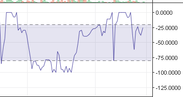 ウィリアム%Rインジケーター