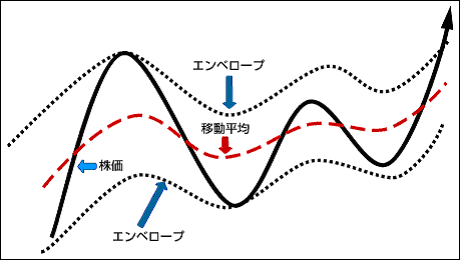 エンベロープの図