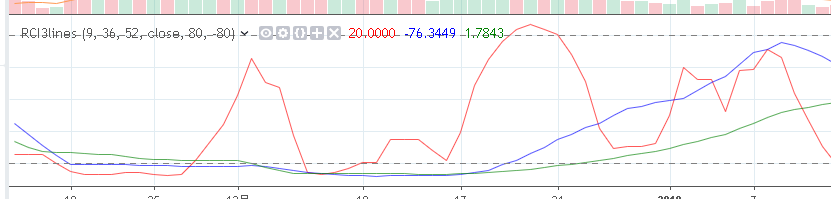 RCIとは