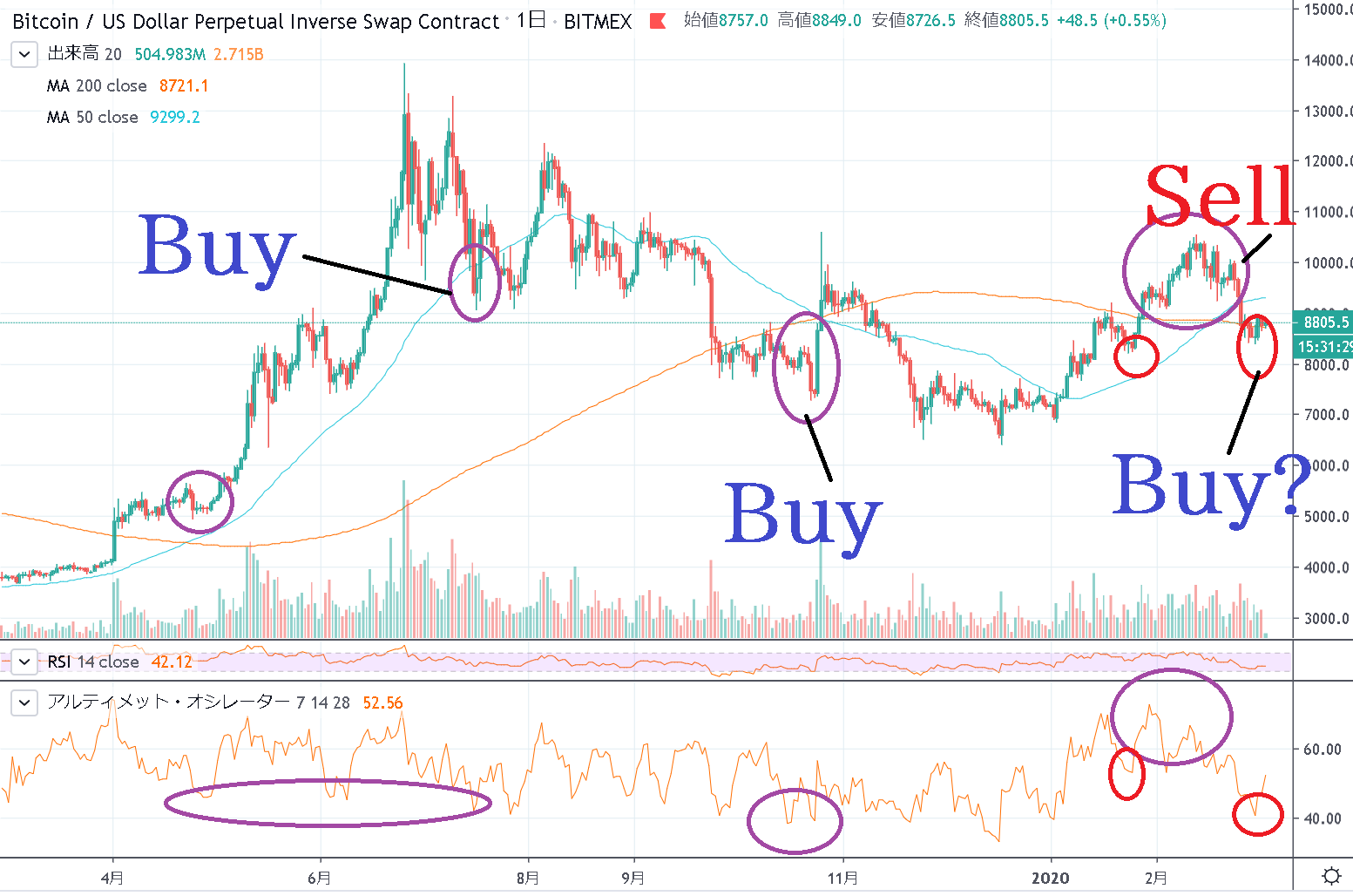 ビットコインの日足チャートで究極オシレーター