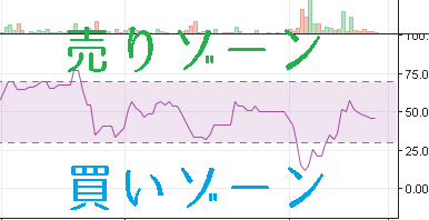 RSIを使った基本トレード