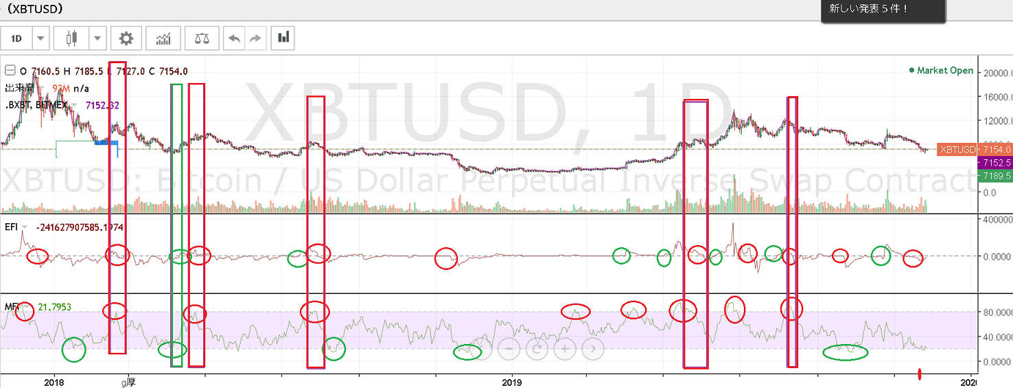 EFI（フォースインデックス）とMFI（マネーフロー指数）でダマシ回避ビットコインFXトレード手法 | ビットコイン狂騒曲