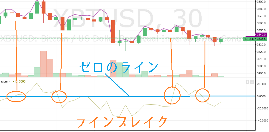 トレンド転換をゼロラインのブレイクで見極める