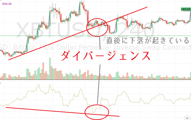 モメンタムのダイバージェンス(逆行現象)