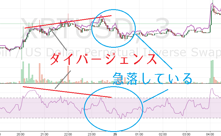 RSIのダイバージェンス(逆行現象)