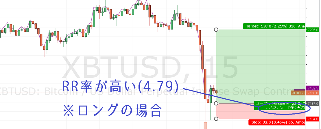 リスクリワードが高い状態