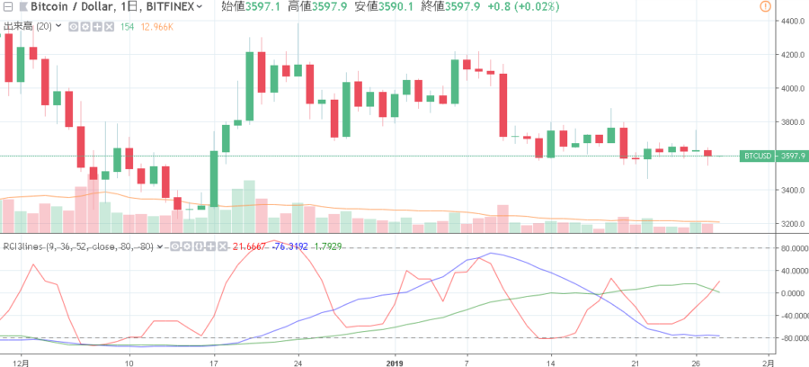 RCIを3本表示させたTradingView