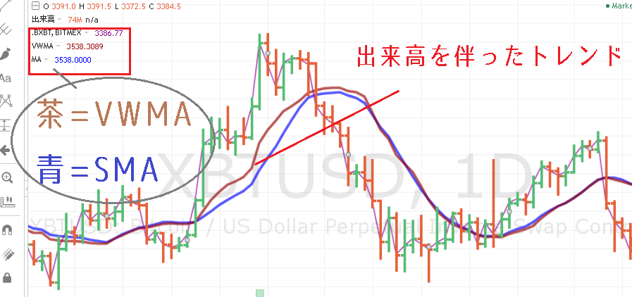 VWMAはSMAと併用して使う