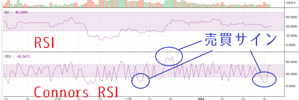 コナーズRSIと計算式