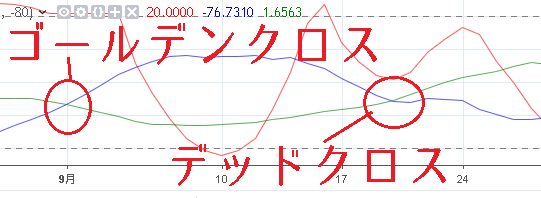 rciゴールデンクロスとデッドクロス