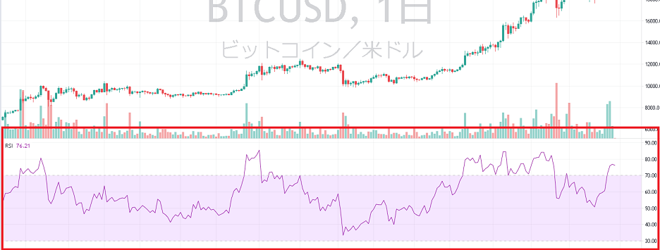 RSI(相対力指数)の使い方