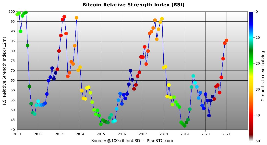 ビットコイン月足のRSI