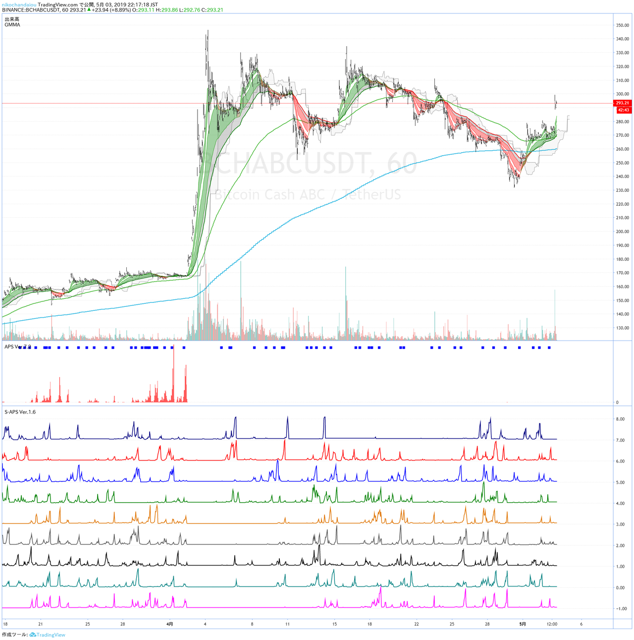 さとちんインジ（APS）を使った戦術｜仮想通貨FXトレード有料インジケーター | ビットコイン狂騒曲