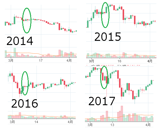 過去4年の3月6日以降はショートで勝てたか？