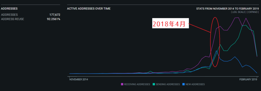 ADDRESSES(新規登録者数)