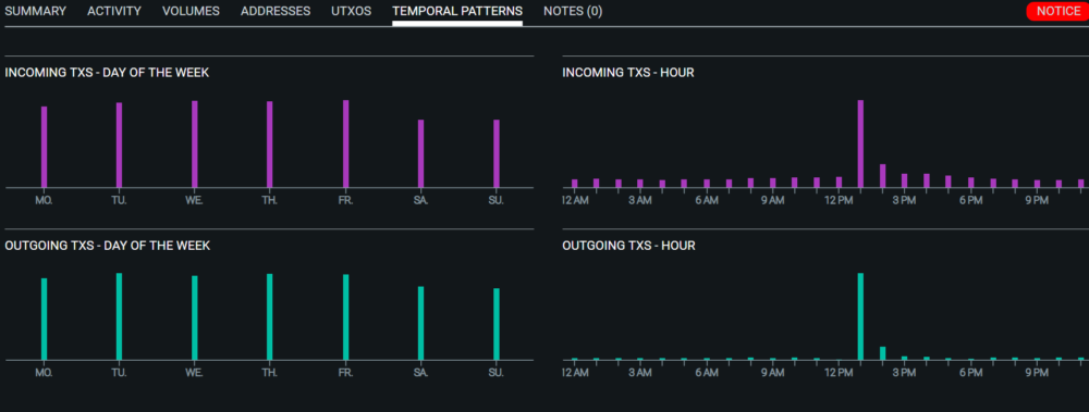 TEMPORAL PATTERNS(特定期間のパターン)