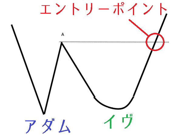 アダムとイヴとは