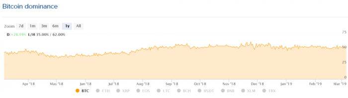 itcoin dominance