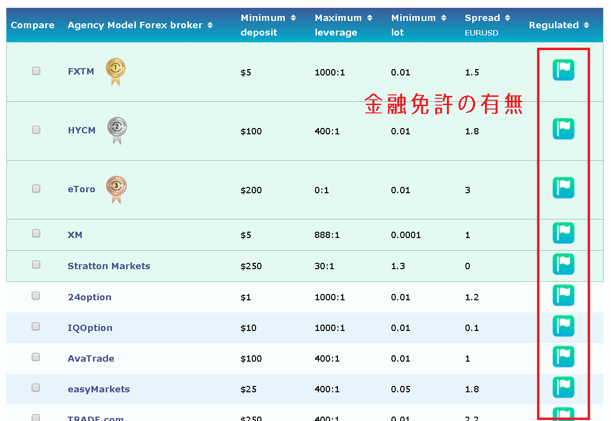 FX業者の検索方法(100Forex)