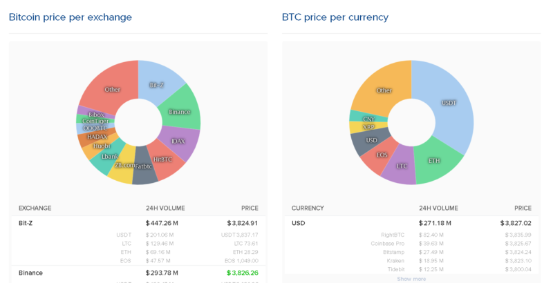 通貨の取引所別出来高と法定通貨含有割合のグラフ