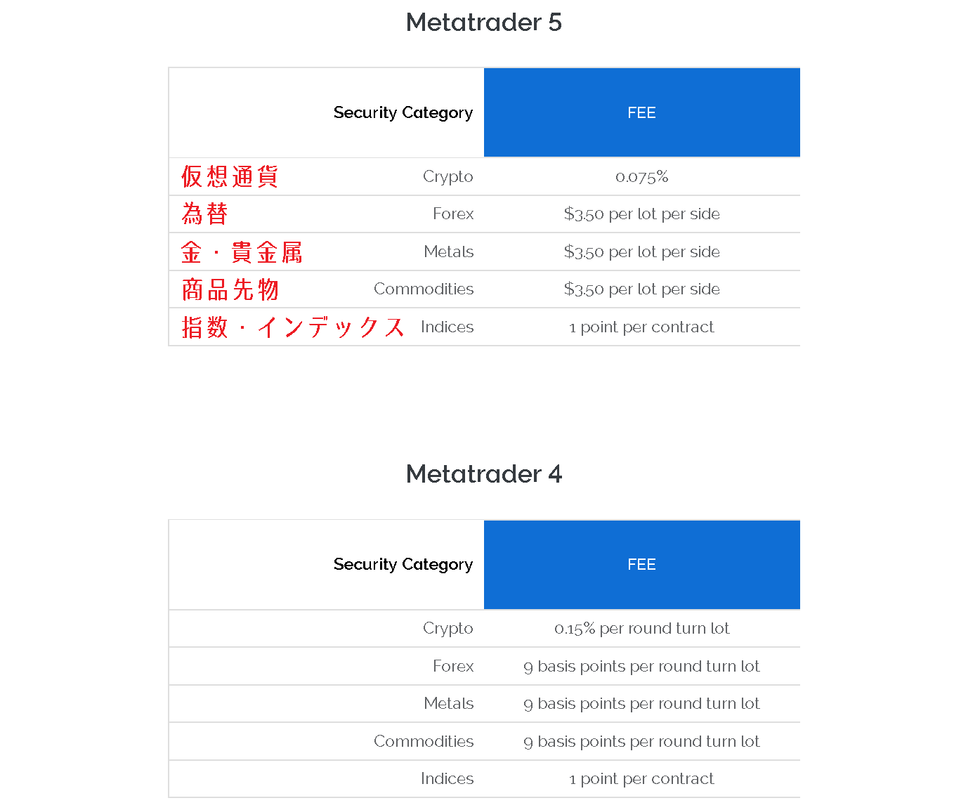 Evolve Marketsの手数料公式から抜粋