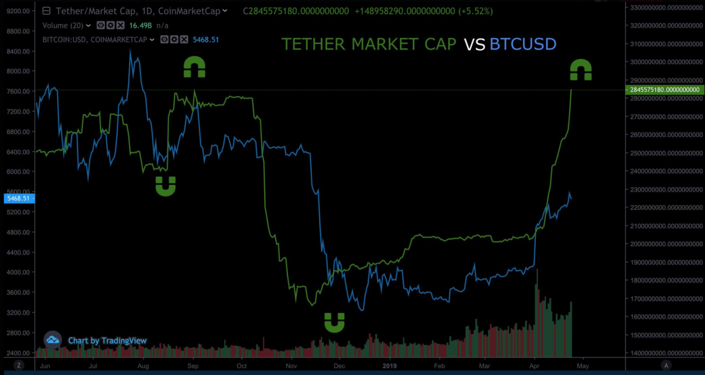 TetherとBTCの比較チャート