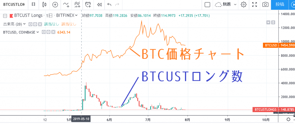 BTCUSTで仕込まれてる？