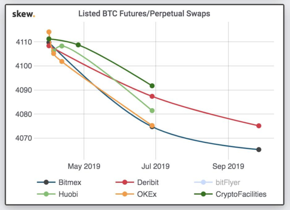 The futures curve is stubbornly backward slopping