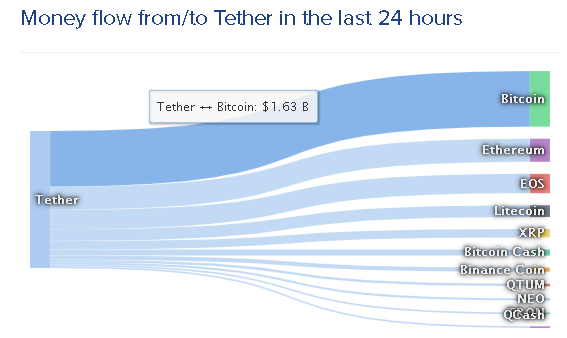 24時間のtetherマネーフロー