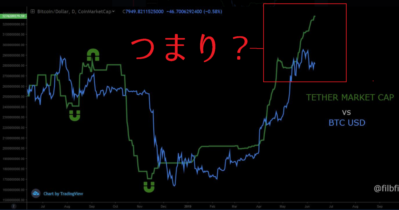 USDT時価総額にBTC価格が引き寄せられる