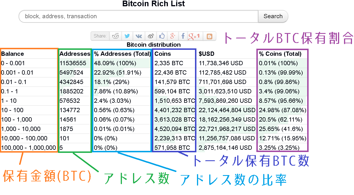 Bitcoin Rich Listページの見方