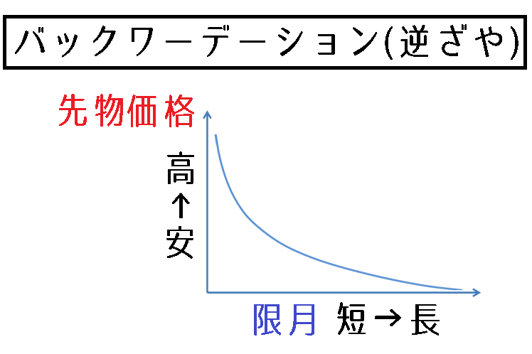 バックワーデーションとは