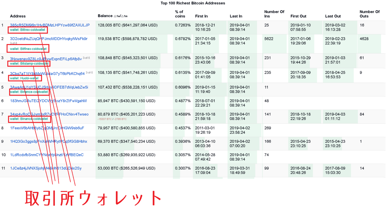 ビットコイン保有数アドレスランキング