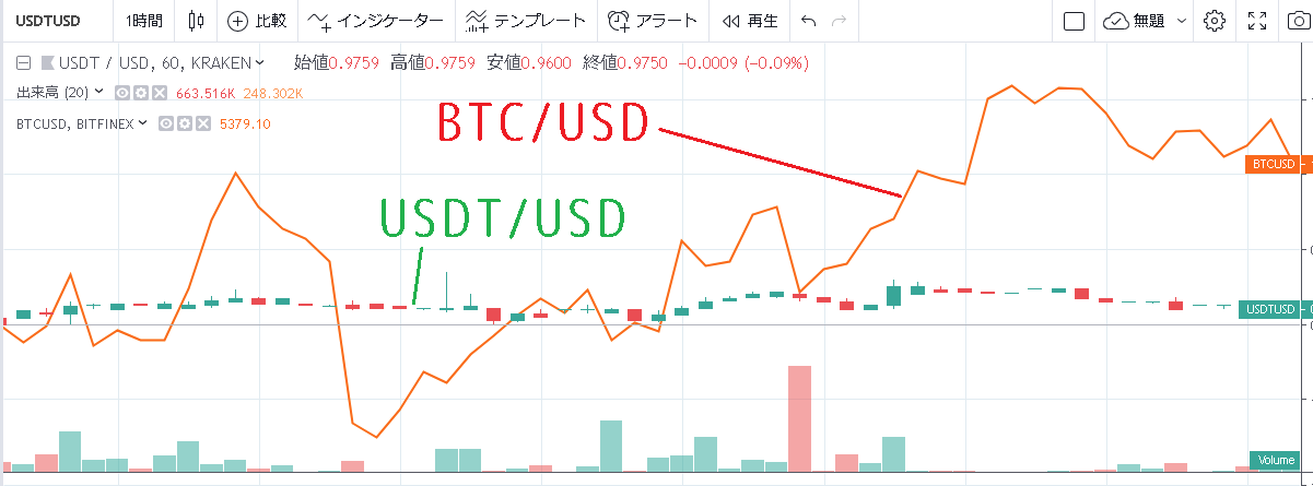 USDT/USDとBTC/USDチャート(TradingViewで表示)を重ねた画像