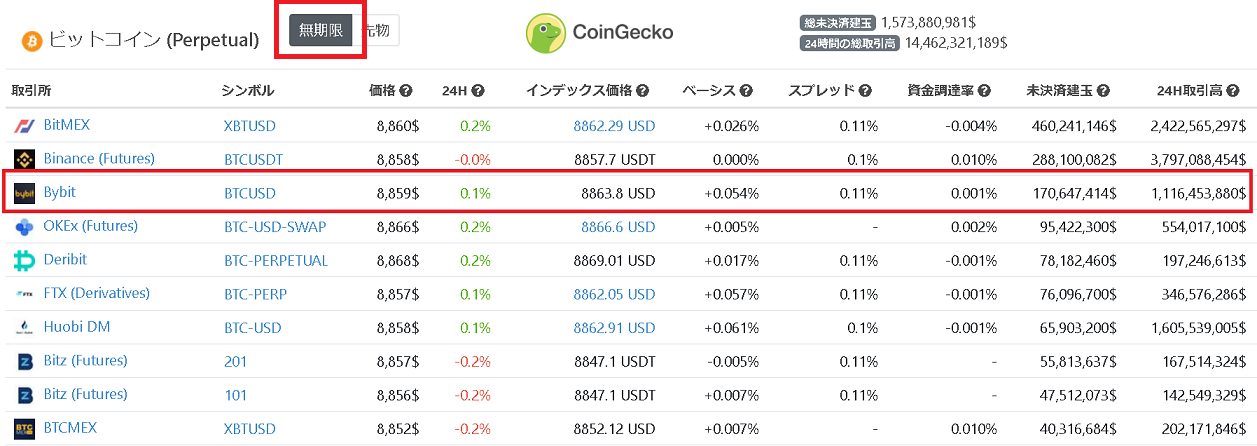 Bybitはビットコイン無期限先物の出来高3位