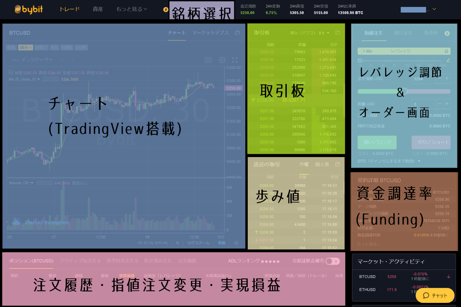 Bybitトレード画面の使い方