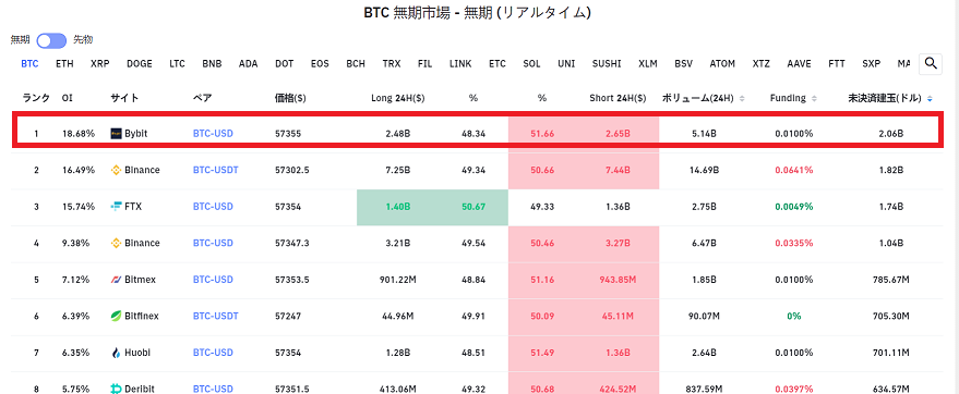 Bybitはビットコイン無期限先物の出来高1位