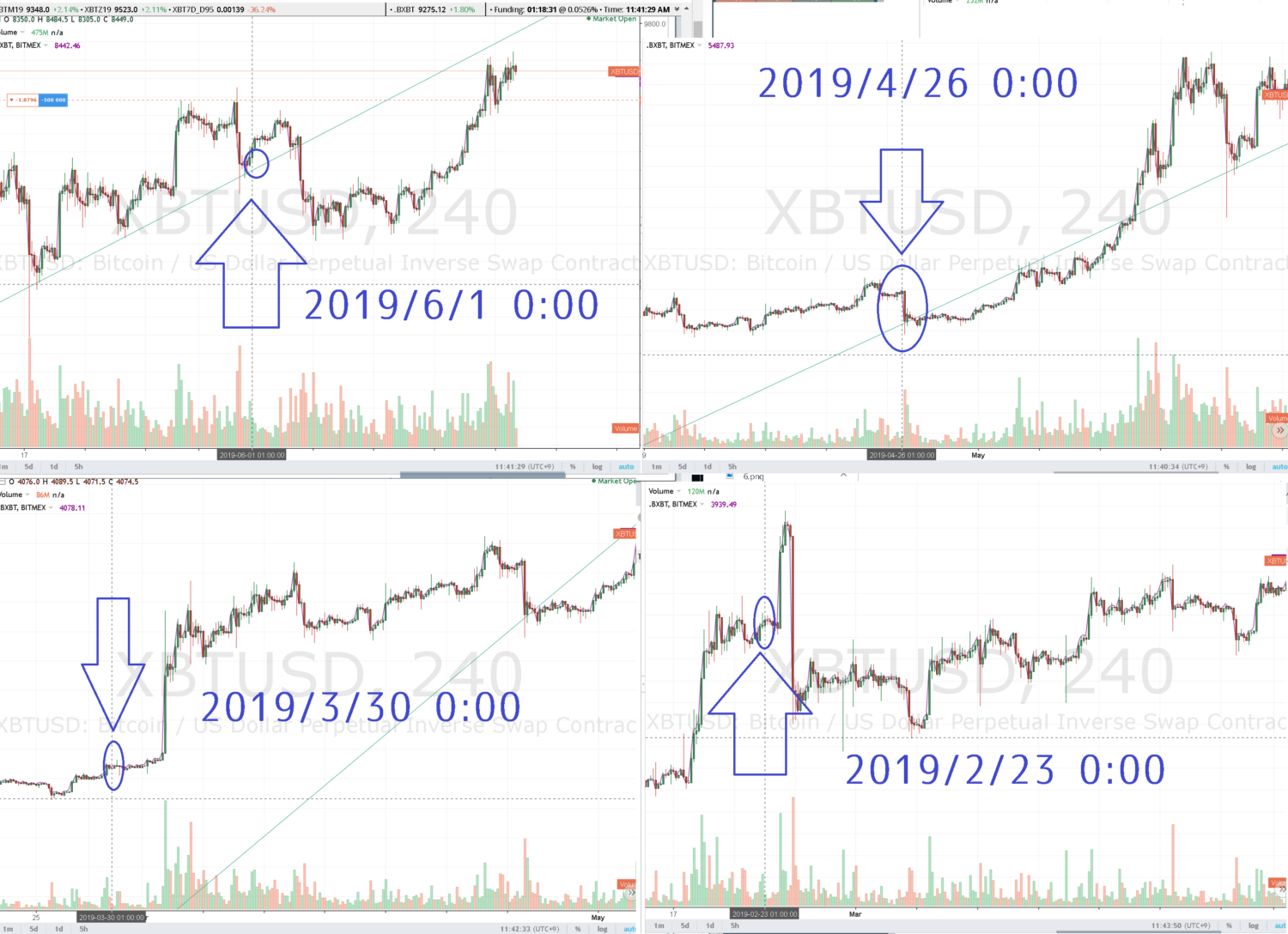 CMEビットコイン先物の窓開け窓閉め(ギャップ)と価格差を狙うトレード戦略 | ビットコイン狂騒曲